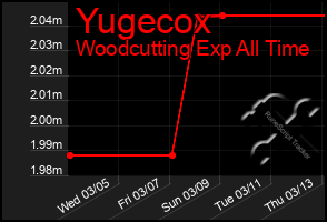 Total Graph of Yugecox