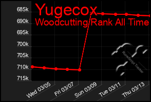 Total Graph of Yugecox