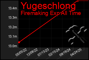 Total Graph of Yugeschlong