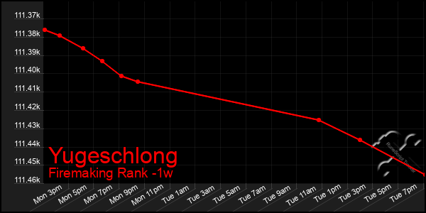 Last 7 Days Graph of Yugeschlong