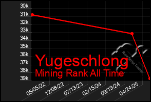 Total Graph of Yugeschlong