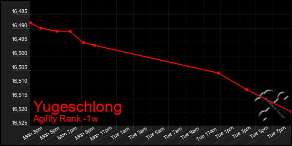 Last 7 Days Graph of Yugeschlong