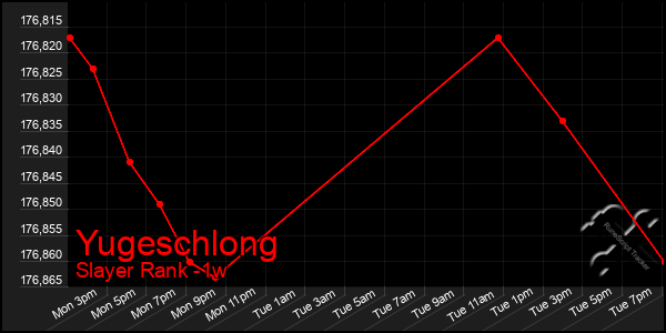 Last 7 Days Graph of Yugeschlong