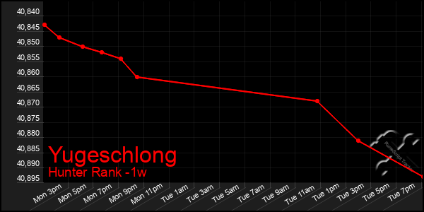 Last 7 Days Graph of Yugeschlong