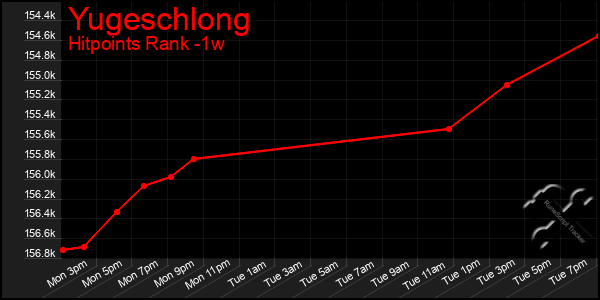 Last 7 Days Graph of Yugeschlong