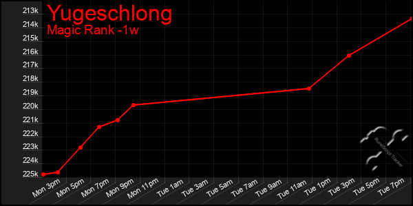 Last 7 Days Graph of Yugeschlong