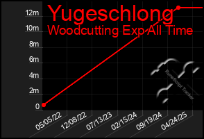 Total Graph of Yugeschlong