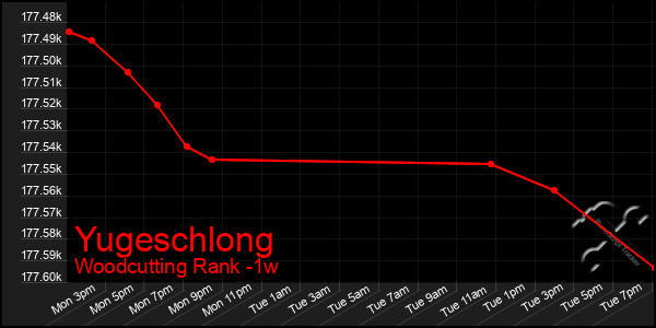 Last 7 Days Graph of Yugeschlong