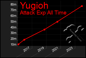 Total Graph of Yugioh