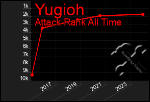 Total Graph of Yugioh