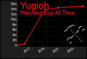 Total Graph of Yugioh