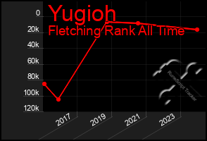 Total Graph of Yugioh