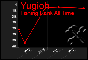 Total Graph of Yugioh