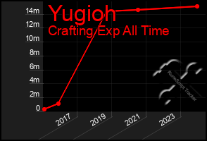 Total Graph of Yugioh