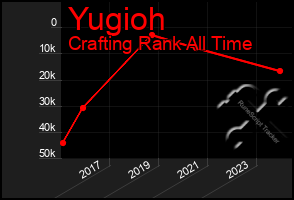 Total Graph of Yugioh