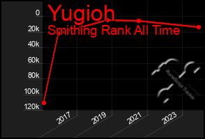 Total Graph of Yugioh