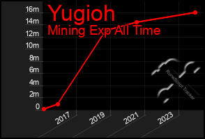 Total Graph of Yugioh