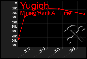 Total Graph of Yugioh
