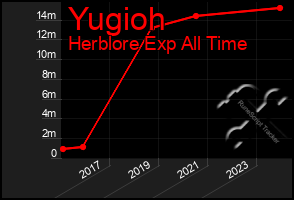 Total Graph of Yugioh