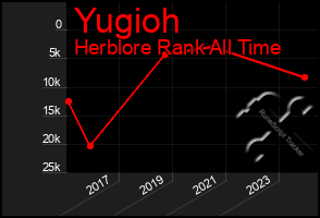 Total Graph of Yugioh