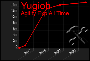 Total Graph of Yugioh