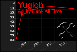 Total Graph of Yugioh