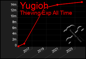 Total Graph of Yugioh