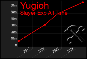 Total Graph of Yugioh