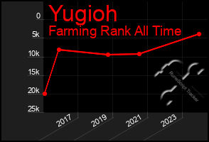 Total Graph of Yugioh