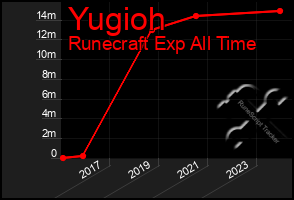 Total Graph of Yugioh