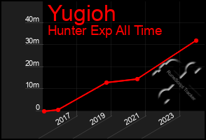 Total Graph of Yugioh