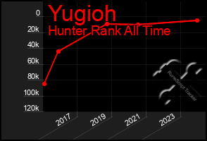 Total Graph of Yugioh