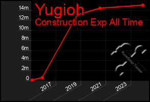 Total Graph of Yugioh