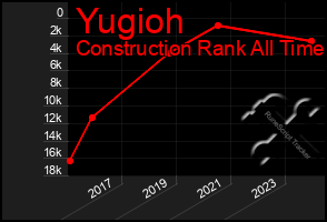 Total Graph of Yugioh