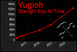 Total Graph of Yugioh