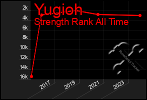 Total Graph of Yugioh