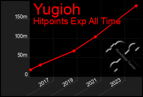 Total Graph of Yugioh