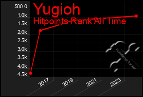 Total Graph of Yugioh