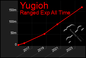 Total Graph of Yugioh