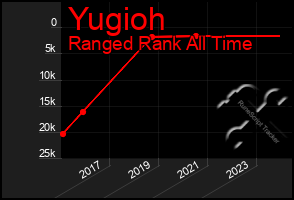 Total Graph of Yugioh