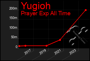 Total Graph of Yugioh