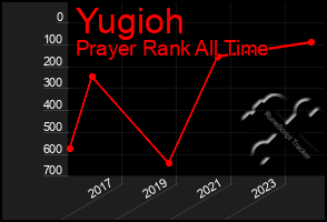 Total Graph of Yugioh