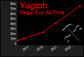 Total Graph of Yugioh