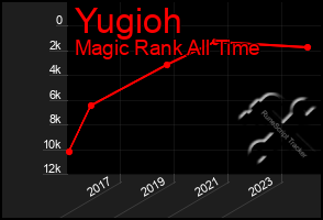 Total Graph of Yugioh