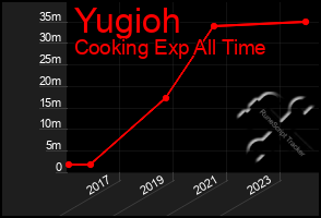 Total Graph of Yugioh