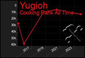 Total Graph of Yugioh