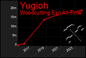 Total Graph of Yugioh