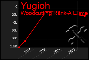 Total Graph of Yugioh