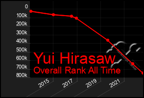 Total Graph of Yui Hirasaw