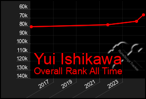 Total Graph of Yui Ishikawa